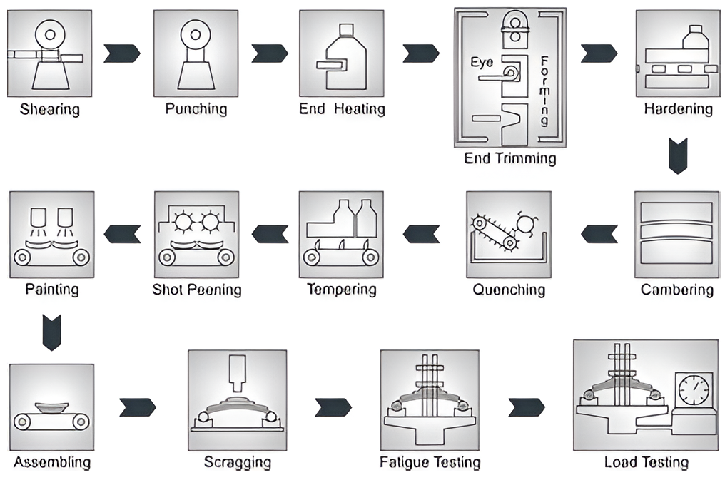 Production Process of Leaf Spring at Abhishek Auto Industries