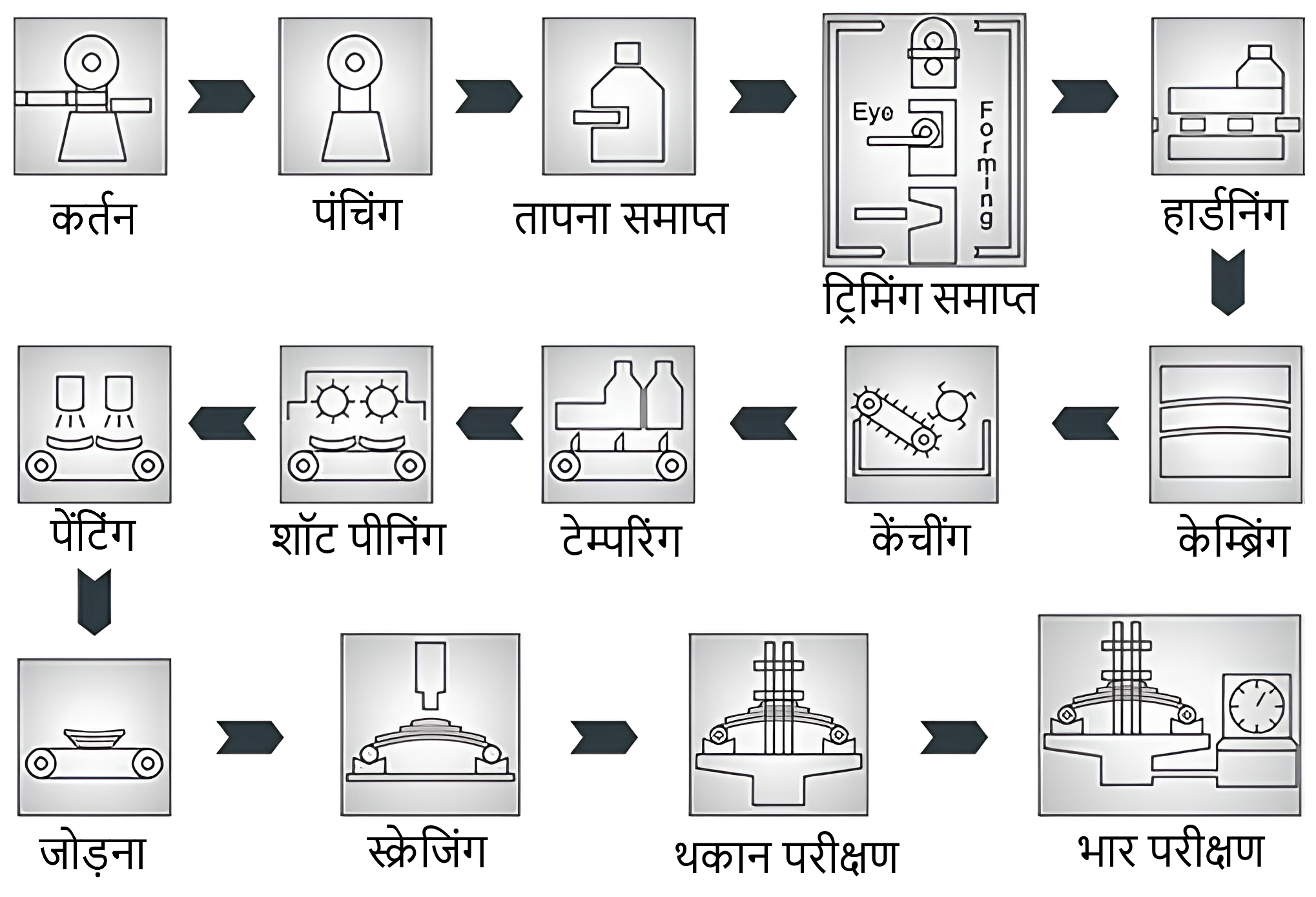 लीफ स्प्रिंग का उत्पादन प्रक्रिया